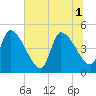 Altamaha Sound tide chart for Tuesday, July 1, 2025