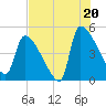Altamaha Sound tide chart for Sunday, July 20, 2025