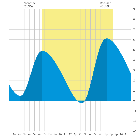 Altamaha Sound tide chart for Monday, July 21, 2025