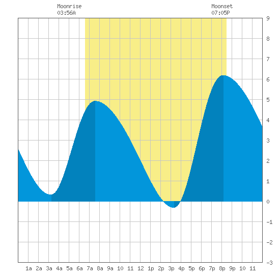 Altamaha Sound tide chart for Tuesday, July 22, 2025