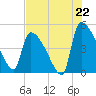 Altamaha Sound tide chart for Tuesday, July 22, 2025