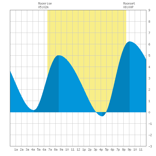 Altamaha Sound tide chart for Wednesday, July 23, 2025