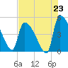 Altamaha Sound tide chart for Wednesday, July 23, 2025