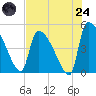 Altamaha Sound tide chart for Thursday, July 24, 2025