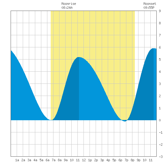 Altamaha Sound tide chart for Saturday, July 26, 2025