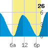 Altamaha Sound tide chart for Saturday, July 26, 2025
