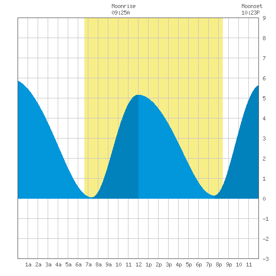 Altamaha Sound tide chart for Sunday, July 27, 2025