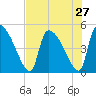 Altamaha Sound tide chart for Sunday, July 27, 2025