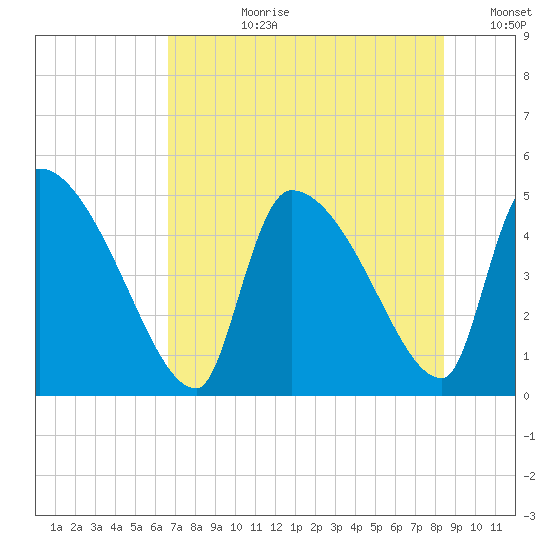 Altamaha Sound tide chart for Monday, July 28, 2025
