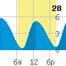 Altamaha Sound tide chart for Monday, July 28, 2025