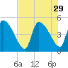 Altamaha Sound tide chart for Tuesday, July 29, 2025