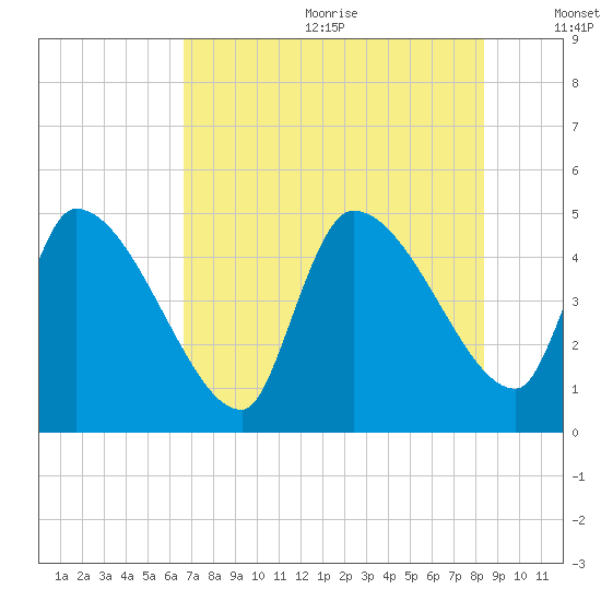 Altamaha Sound tide chart for Wednesday, July 30, 2025