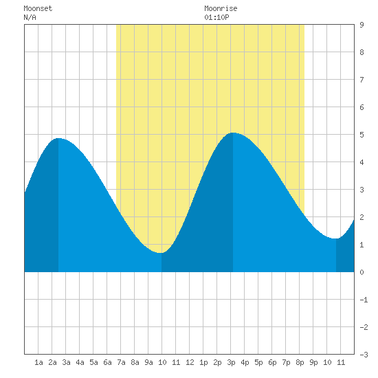 Altamaha Sound tide chart for Thursday, July 31, 2025
