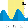 Altamaha Sound tide chart for Thursday, July 31, 2025