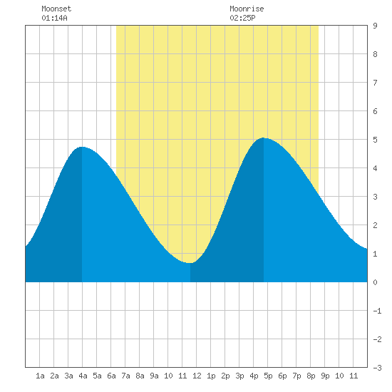 Altamaha Sound tide chart for Thursday, July 3, 2025