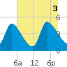 Altamaha Sound tide chart for Thursday, July 3, 2025