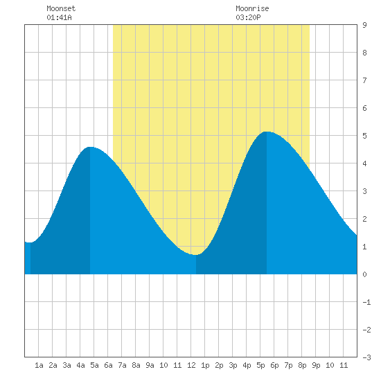 Altamaha Sound tide chart for Friday, July 4, 2025