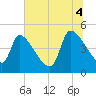 Altamaha Sound tide chart for Friday, July 4, 2025