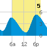 Altamaha Sound tide chart for Saturday, July 5, 2025