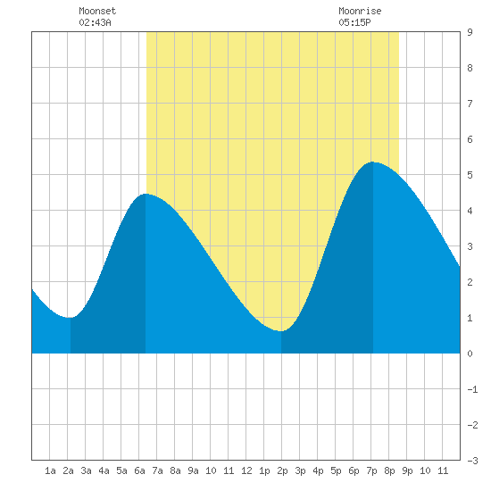 Altamaha Sound tide chart for Sunday, July 6, 2025