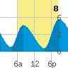 Altamaha Sound tide chart for Tuesday, July 8, 2025