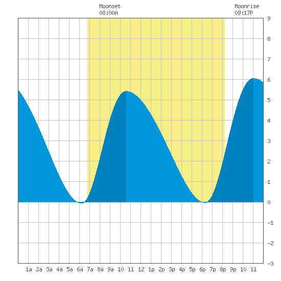 Altamaha Sound tide chart for Sunday, August 10, 2025