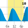 Altamaha Sound tide chart for Sunday, August 10, 2025