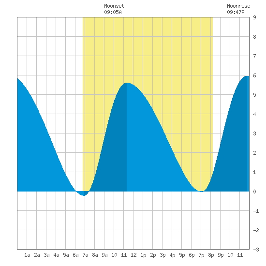Altamaha Sound tide chart for Monday, August 11, 2025