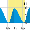Altamaha Sound tide chart for Monday, August 11, 2025