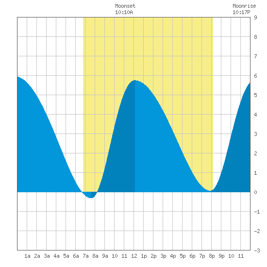 Altamaha Sound tide chart for Tuesday, August 12, 2025
