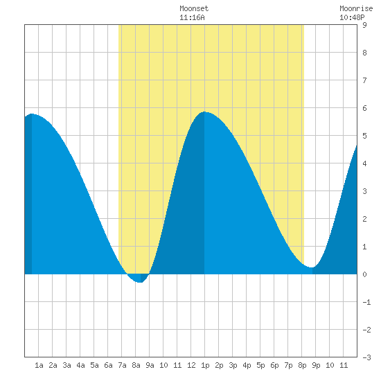 Altamaha Sound tide chart for Wednesday, August 13, 2025