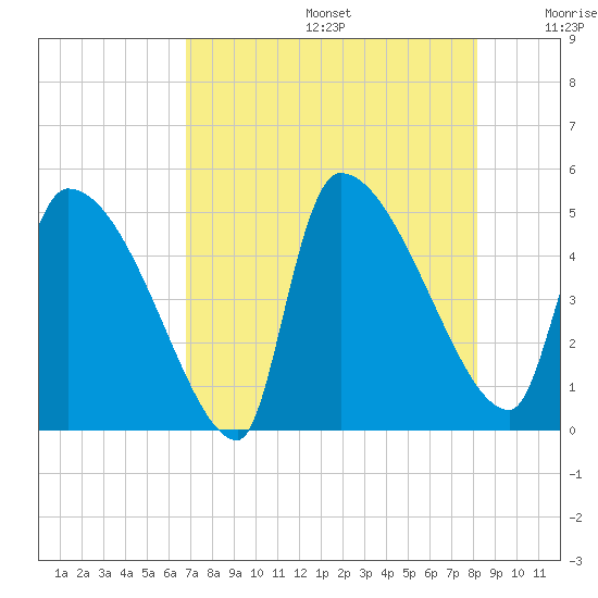 Altamaha Sound tide chart for Thursday, August 14, 2025