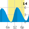 Altamaha Sound tide chart for Thursday, August 14, 2025