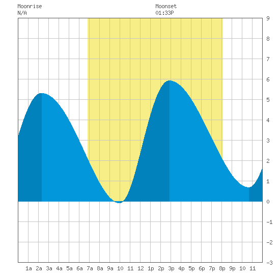 Altamaha Sound tide chart for Friday, August 15, 2025