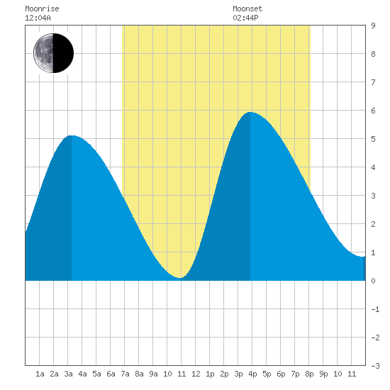 Altamaha Sound tide chart for Saturday, August 16, 2025