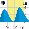 Altamaha Sound tide chart for Saturday, August 16, 2025