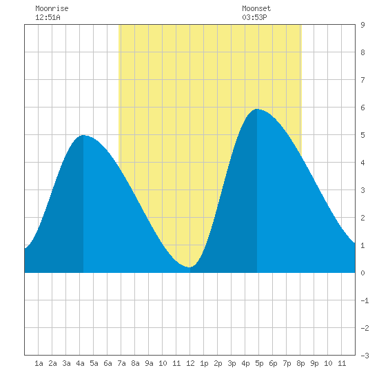 Altamaha Sound tide chart for Sunday, August 17, 2025