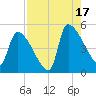 Altamaha Sound tide chart for Sunday, August 17, 2025