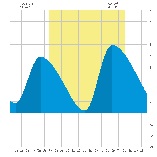 Altamaha Sound tide chart for Monday, August 18, 2025