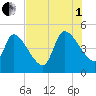 Altamaha Sound tide chart for Friday, August 1, 2025