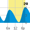 Altamaha Sound tide chart for Wednesday, August 20, 2025