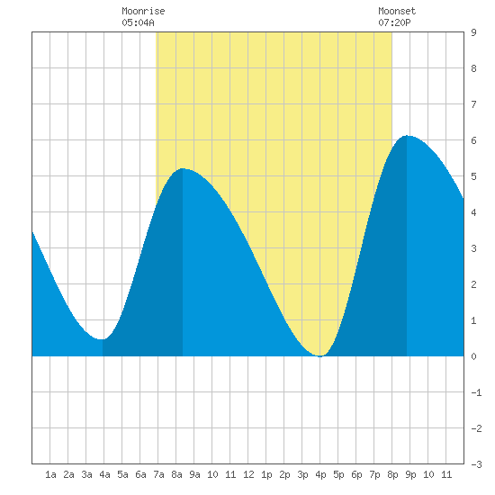 Altamaha Sound tide chart for Thursday, August 21, 2025