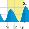Altamaha Sound tide chart for Thursday, August 21, 2025