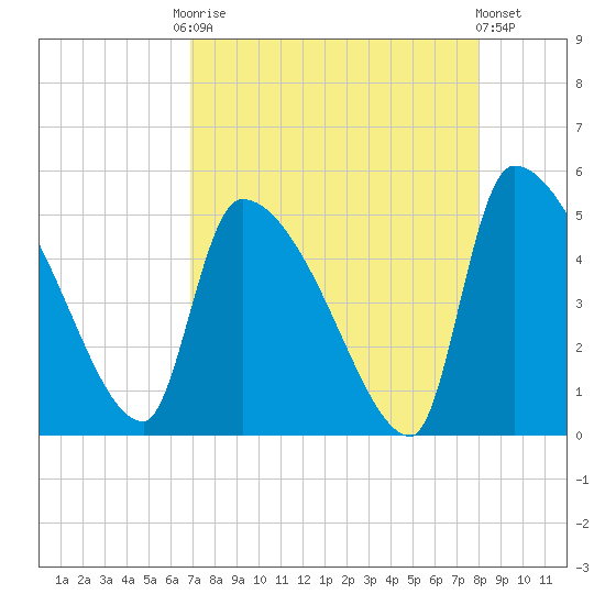 Altamaha Sound tide chart for Friday, August 22, 2025