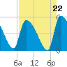 Altamaha Sound tide chart for Friday, August 22, 2025