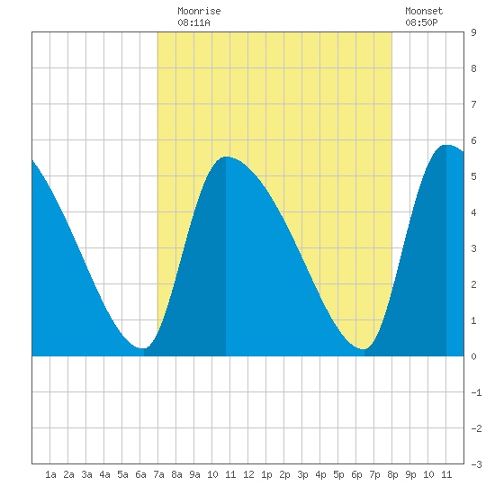 Altamaha Sound tide chart for Sunday, August 24, 2025