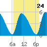 Altamaha Sound tide chart for Sunday, August 24, 2025
