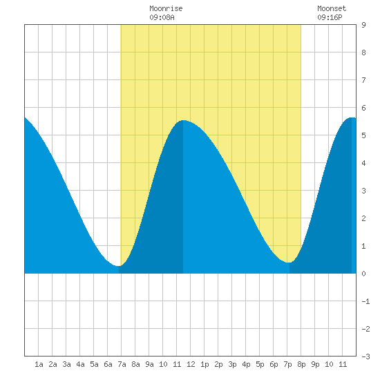 Altamaha Sound tide chart for Monday, August 25, 2025