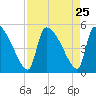 Altamaha Sound tide chart for Monday, August 25, 2025