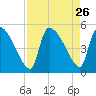 Altamaha Sound tide chart for Tuesday, August 26, 2025